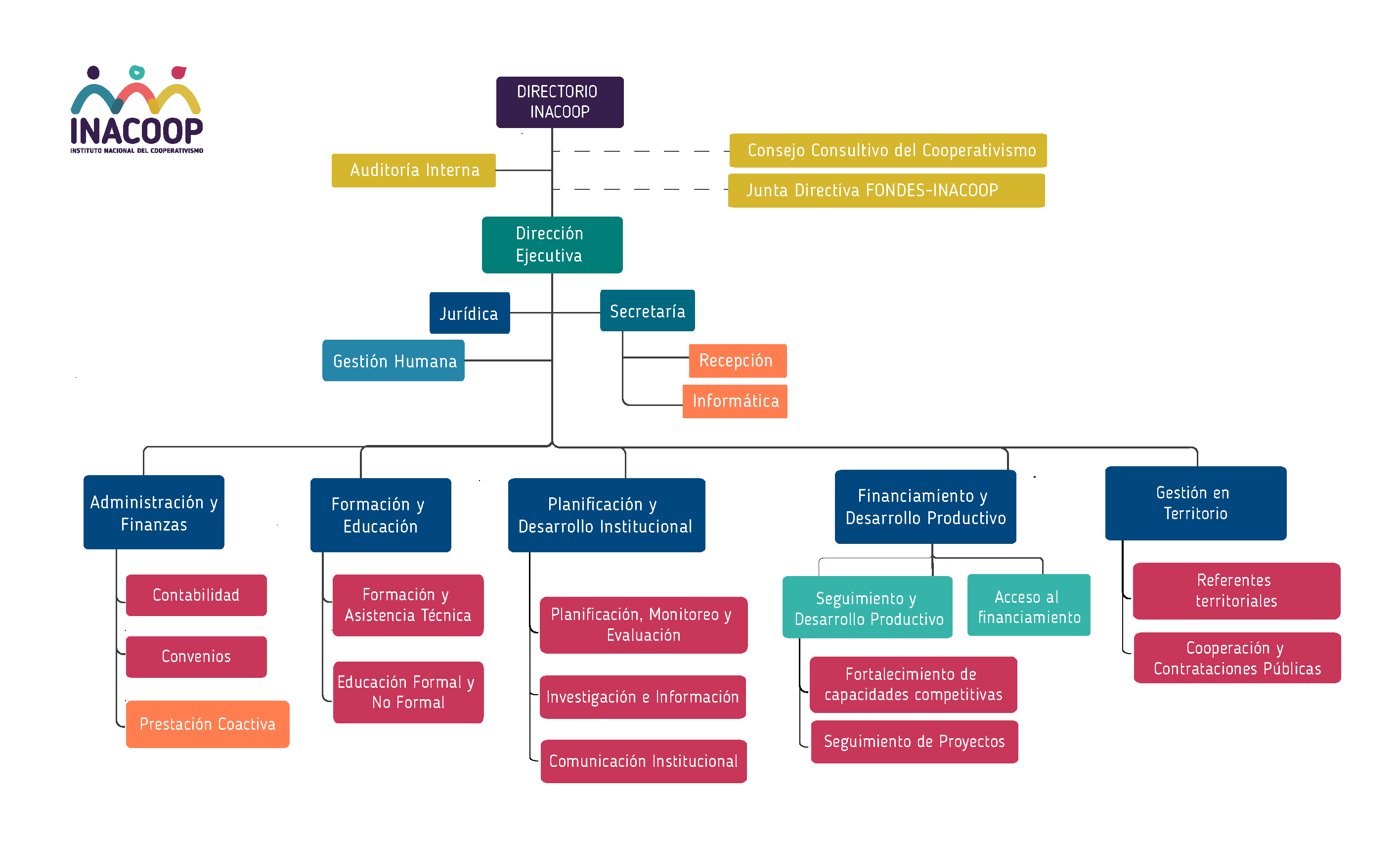Organigrama de INACOOP